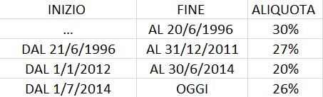 Variazione Ritenuta fiscale